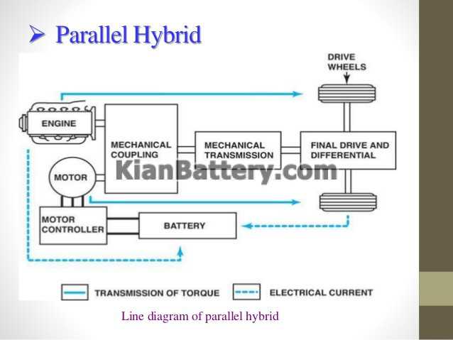 Parallel hybrid معرفی انواع خودرو های هیبریدی