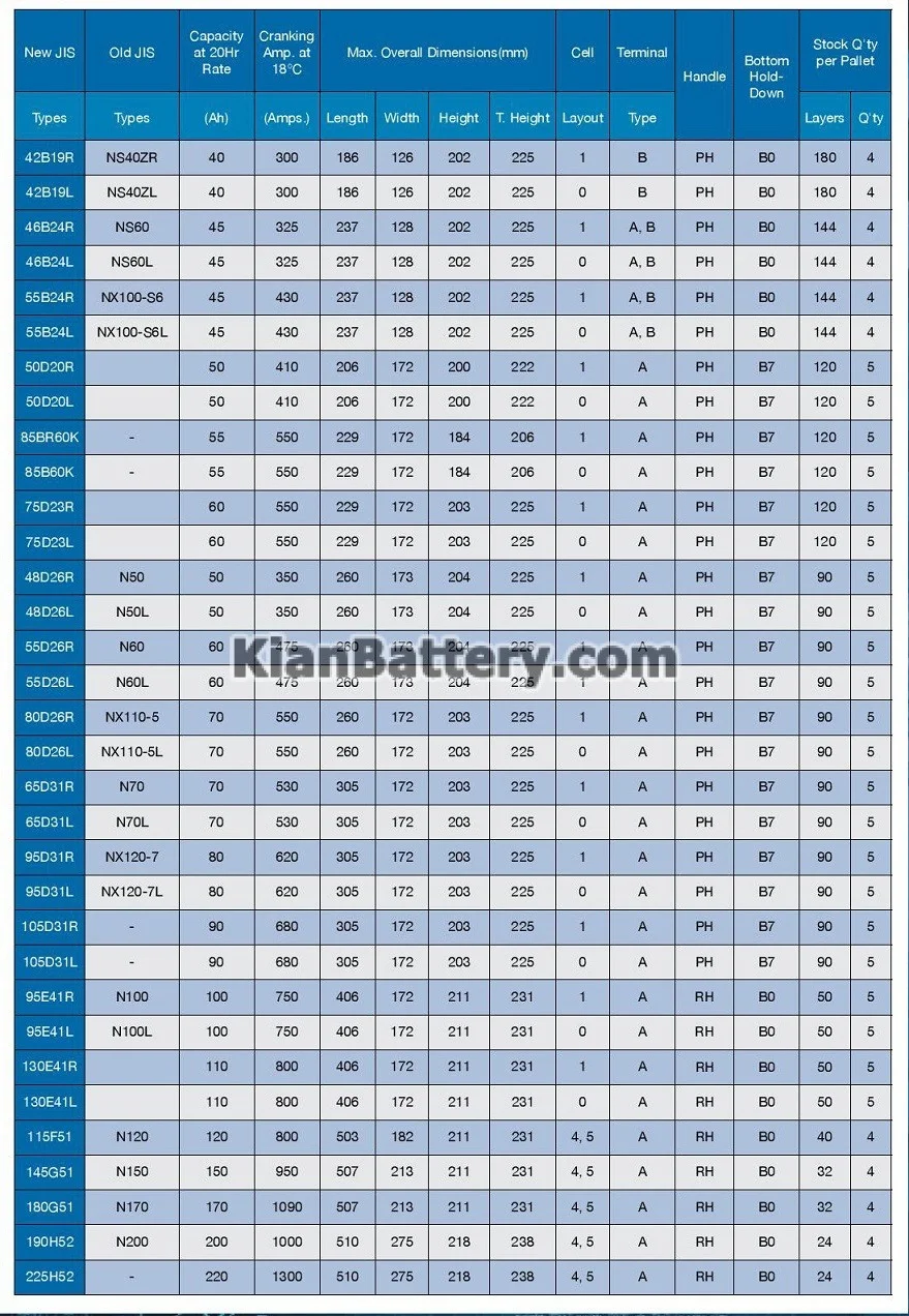 باتری پلاتینیوم محصول دلکور 20 اطلاعات باتری های پلاتینیوم با شماره محصول آن