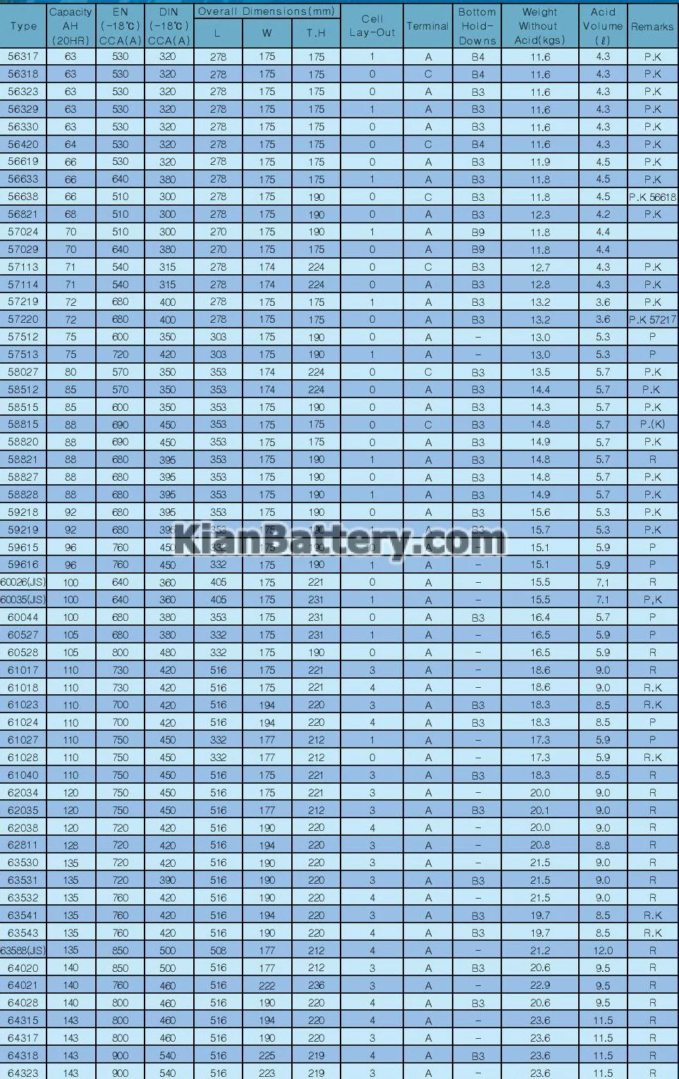 باتری اس بی کا SBK کره 22 مشخصات فنی باتری بر اساس استاندارد DIN برای خودروهای اروپایی