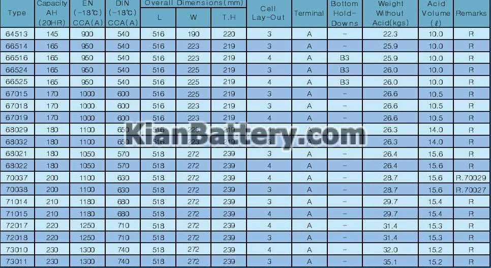 باتری اس بی کا SBK کره 23 مشخصات فنی باتری بر اساس استاندارد DIN برای خودروهای اروپایی