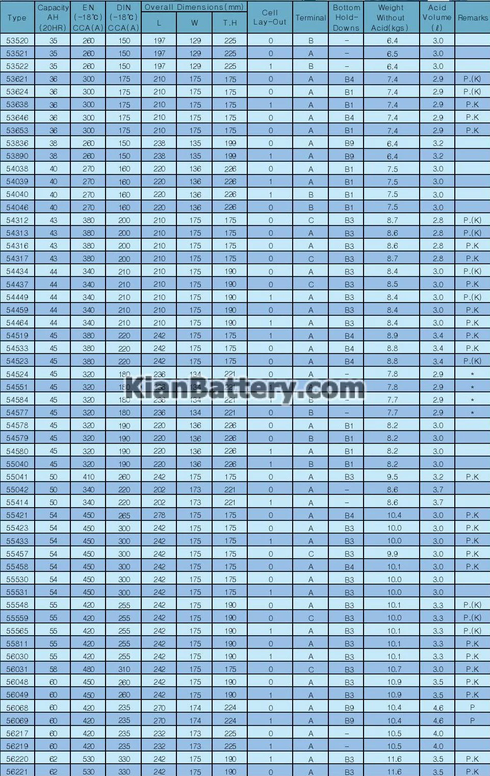 باتری اس بی کا SBK کره 21 مشخصات فنی باتری بر اساس استاندارد DIN برای خودروهای اروپایی
