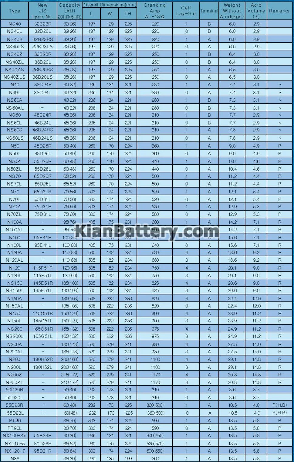 باتری اس بی کا SBK کره 20 مشخصات باتری های مناسب خودروهای استرالیایی و ژاپنی (بر اساس استاندارد JIS)
