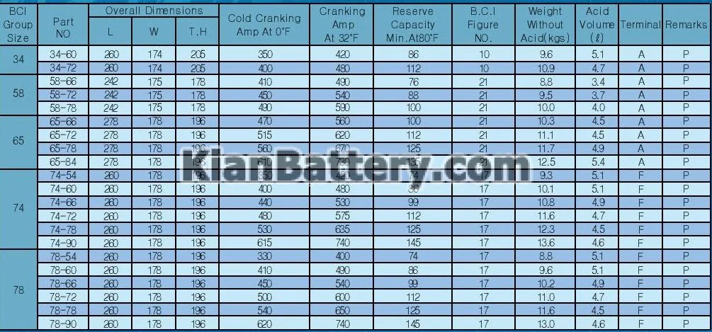 باتری اس بی کا SBK کره 25 مشخصات فنی باتری ها بر اساس استاندارد BCI آمریکا