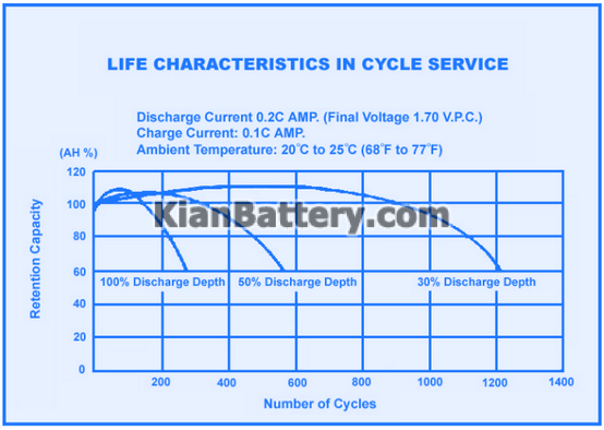 discharge ups
