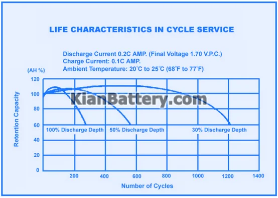 discharge ups