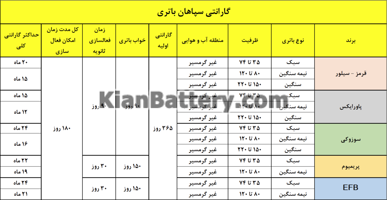 photo144127282846444925 فعالسازی و استعلام گارانتی سپاهان باتری