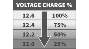 voltage charge 300x166 باتری خودرو در چه ولتاژی شارژ می شود؟