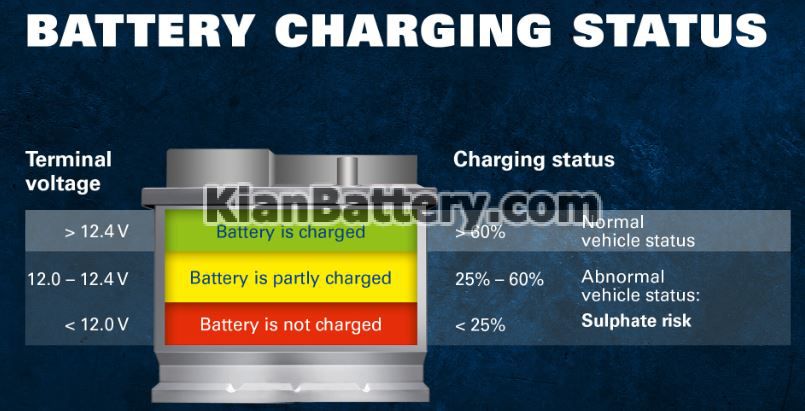 battery charge level موارد ضروری در انبار کردن باتری
