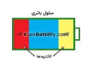 اساس کار باتری ها