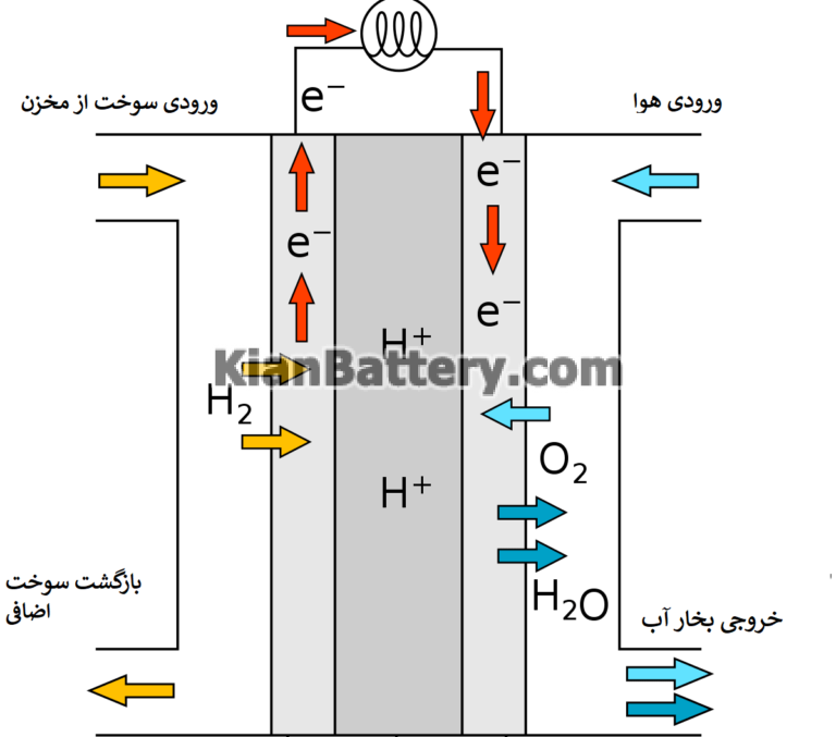 طرز موتور هیدروژنی خودرو هیدروژنی hydrogen car چیست؟