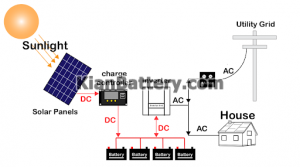 طرز کار سیستم خورشیدی 300x167 باتری سیستم های خورشیدی
