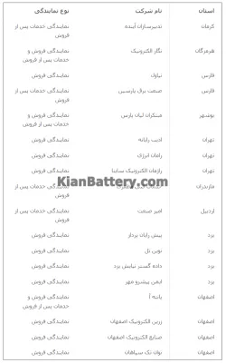 لیست نمایندگی های شرکت فاران