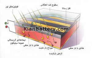 ساختار سلول خورشیدی 300x191 پنل خورشیدی چیست و چگونه کار میکند