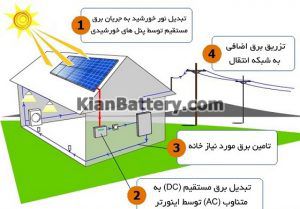 نحوه کار پنل خورشیدی 300x209 پنل خورشیدی چیست و چگونه کار میکند