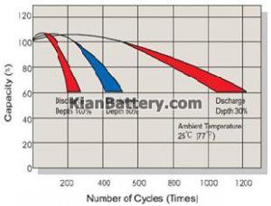 نمودار دفعات شارژ عوامل موثر در طول عمر باتری یو پی اس