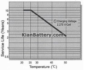 نمودار دمای محیط عوامل موثر در طول عمر باتری یو پی اس