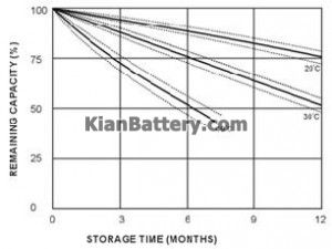 نمودار نگهداری باتری یو پی اس عوامل موثر در طول عمر باتری یو پی اس