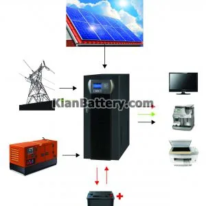 یو پی اس ups خورشیدی چیست و چه کاربردی دارد؟ 5 مزایای یو پی اس خورشیدی یا ups سولار