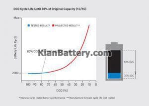 DOD 300x213 مفهوم عمق دشارژ باتری (DOD) چیست؟