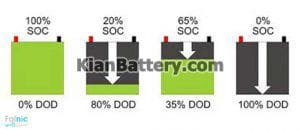 SOC DOD 300x130 مفهوم عمق دشارژ باتری (DOD) چیست؟