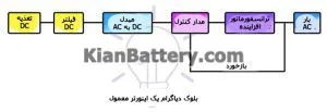 تفاوت یو پی اس و اینورتر چیست؟ 2 دیاگرام طرز کار اینورتر در مقایسه با یو پی اس