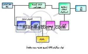 تفاوت یو پی اس و اینورتر چیست؟ 3 دیاگرام عملکرد UPS در مقایسه با اینورتر