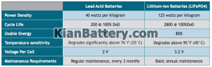 جدول تفاوت باتری لیتیوم و سرب اسید 300x95 تفاوت باتری لیتیومی و سرب اسیدی