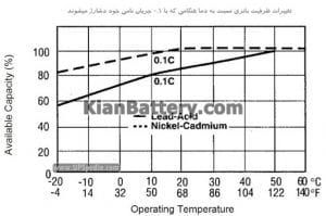 حساسیت به دما 300x199 تفاوت باتری نیکل کادمیوم و سرب اسید در یو پی اس