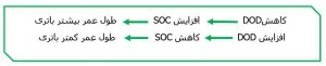 مفهوم عمق دشارژ باتری (DOD) چیست؟ 4 رابطه بین چرخه شارژ و DOD