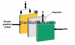 سلول باتری 300x180 آشنایی با باتری های سرب اسیدی و باتری سیلد اسید