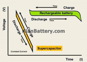 شارژ و دشارژ باتری و خازن 300x212 شباهت و تفاوت خازن و باتری