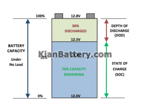 ظرفیت باتری 300x219 مفهوم عمق دشارژ باتری (DOD) چیست؟