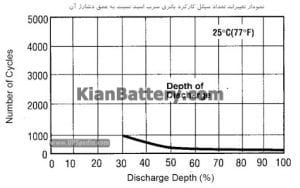 عمق دشارژ باتری سرب اسید 300x188 تفاوت باتری نیکل کادمیوم و سرب اسید در یو پی اس