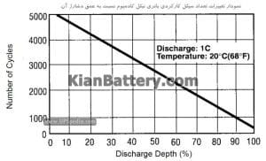 عمق دشارژ کادمیوم تفاوت باتری نیکل کادمیوم و سرب اسید در یو پی اس