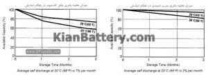 مقایسه ظرفیت انبارش 300x109 تفاوت باتری نیکل کادمیوم و سرب اسید در یو پی اس