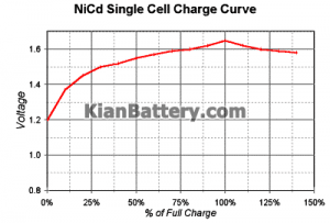 نحوه شارژ نیکل 300x203 آشنایی با باتری های نیکل کادمیوم