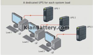 یو پی اس توزیع2 300x178 تفاوت یو پی اس در سیستم UPS توزیع شده با متمرکز