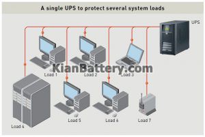 یو پی اس متمرکز2 300x201 تفاوت یو پی اس در سیستم UPS توزیع شده با متمرکز