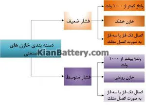 آشنایی با انواع خازن ها و کاربرد آنها 15 انواع خازن های صنعتی