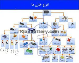 آشنایی با انواع خازن ها و کاربرد آنها 4 معرفی انواع خازن ها