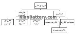 آشنایی با انواع خازن ها و کاربرد آنها 7 انواع خازن های قطبی