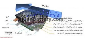 تاثیرات و خطرات باتری برای محیط زیست 15 باتری لیتیوم- هوا سازگار با زیست محیط