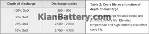 تاثیر تعداد شارژ در باتری 300x69 باتری دوچرخه برقی