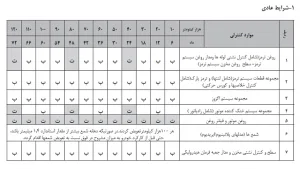 نگهداری و سرویس های دوره ای خودرو 21  جدول سرویس دوره ای خودرو