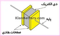 آشنایی با انواع خازن ها و کاربرد آنها 2 خازن چیست و چگونه کار می کند؟