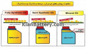 راهنمای انتخاب و خرید بهترین روغن موتور 5 مقایسه انواع روغن موتور خودرو