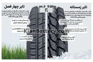 معرفی لاستیک یخ شکن زمستانی و مقایسه با زنجیر چرخ 9 مقایسه تایر های زمستانی و تایر های چهار فصل