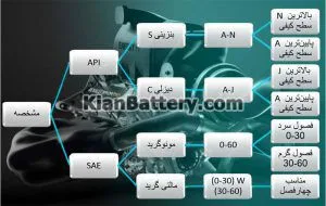 راهنمای انتخاب و خرید بهترین روغن موتور 11 شاخص های روغن موتور