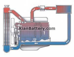 روش کار رادیاتور 300x231 علت کاهش آب رادیاتور و رفع نشتی رادیاتور ماشین