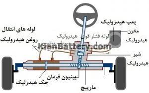 معرفی روغن هیدرولیک فرمان و زمان تعویض آن 3 طرز کار روغن هیدرولیک فرمان خودرو